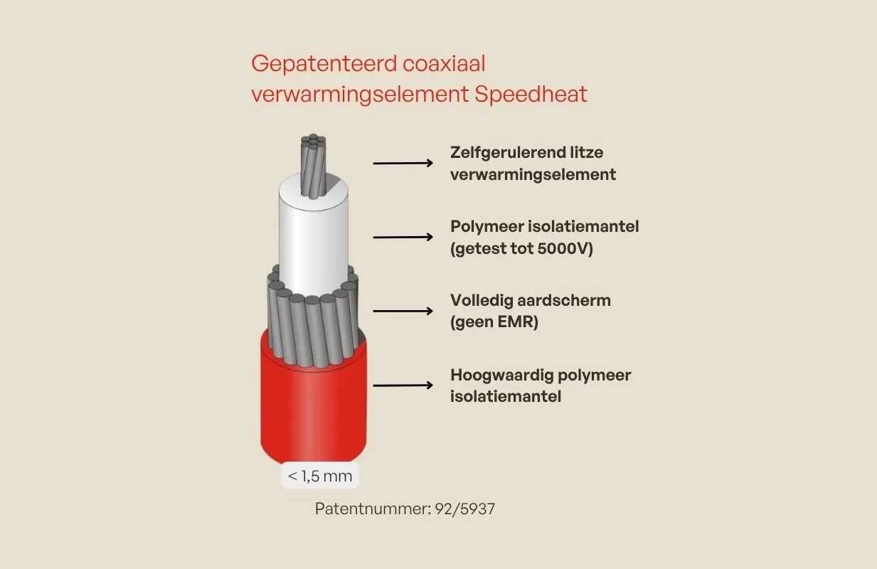 Doorsnede van het gepatenteerde coaxiale Speedheat verwarmingselement met isolatie en aardscherm