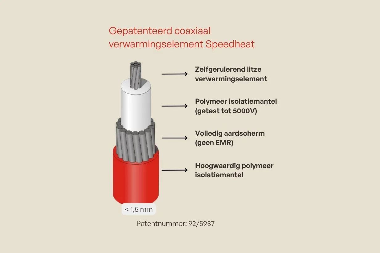 Doorsnede van het gepatenteerde coaxiale Speedheat verwarmingselement met isolatie en aardscherm
