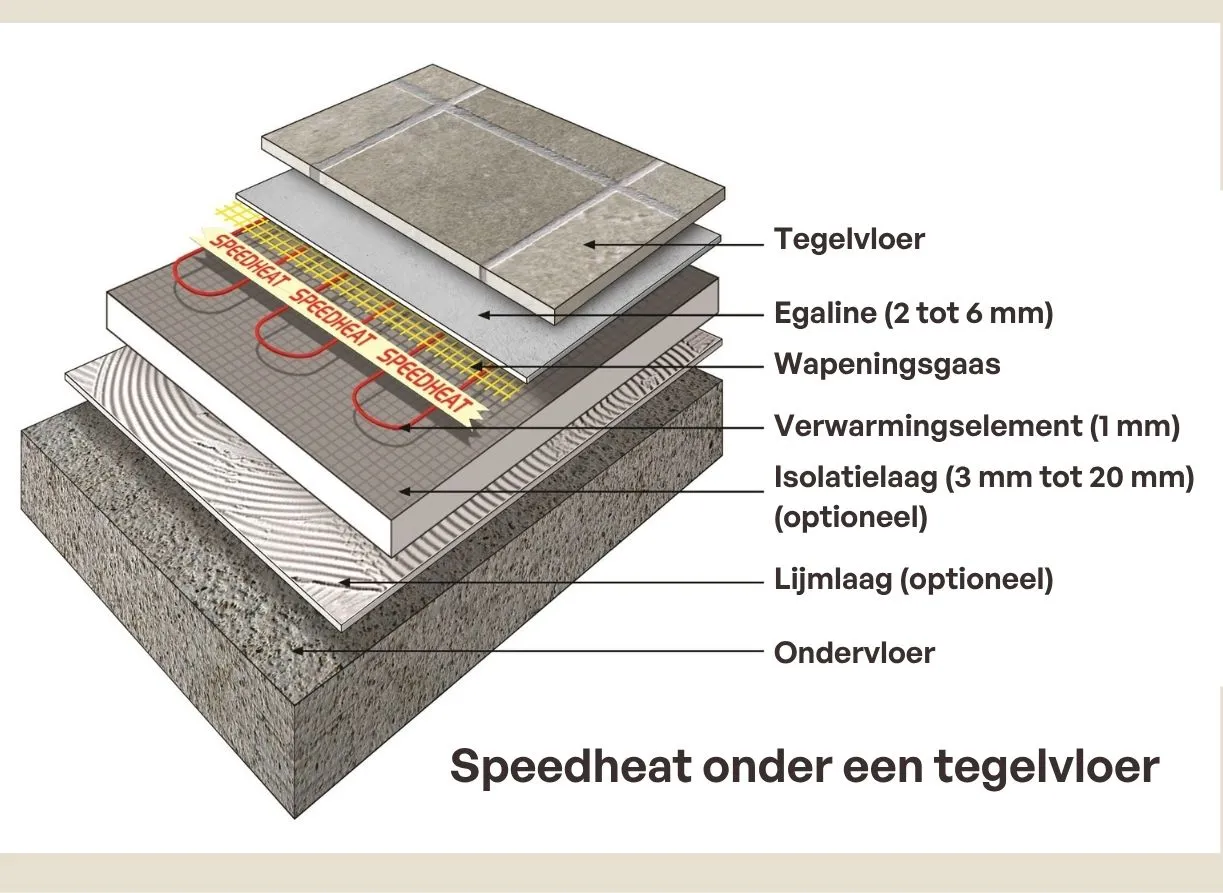 Opbouw van Speedheat elektrische vloerverwarming onder een tegelvloer met egaline, wapeningsgaas, isolatie en ondervloer.