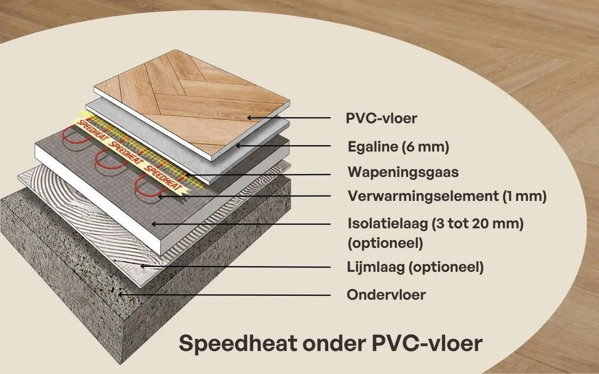 Opbouw van Speedheat elektrische vloerverwarming onder een PVC-vloer met egaline, wapeningsgaas, isolatie en ondervloer.