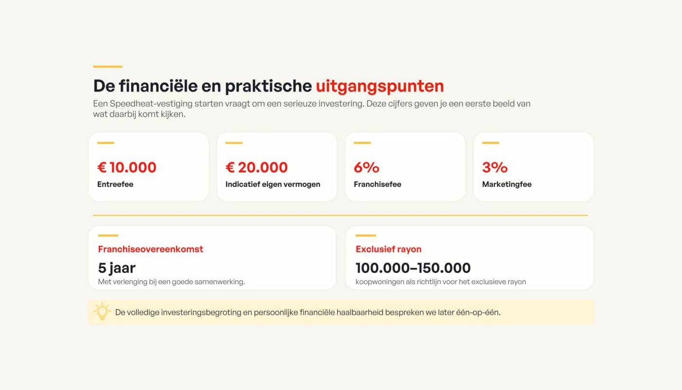 Kerncijfers van de Speedheat-franchise met entreefee, eigen vermogen, franchise- en marketingvergoeding, looptijd en exclusief rayon.