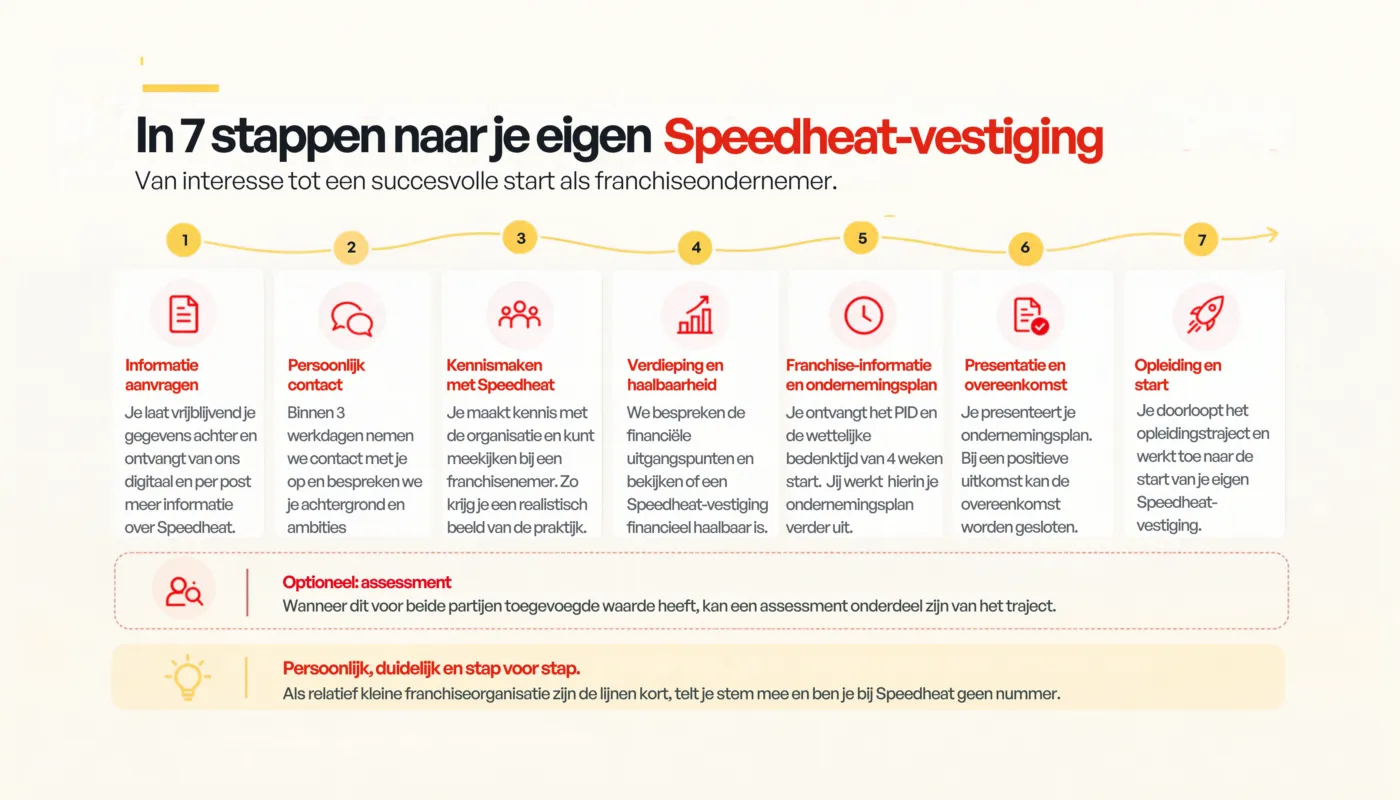 Stappenplan om franchisenemer bij Speedheat te worden, van informatieaanvraag tot opleiding en start van de eigen vestiging.