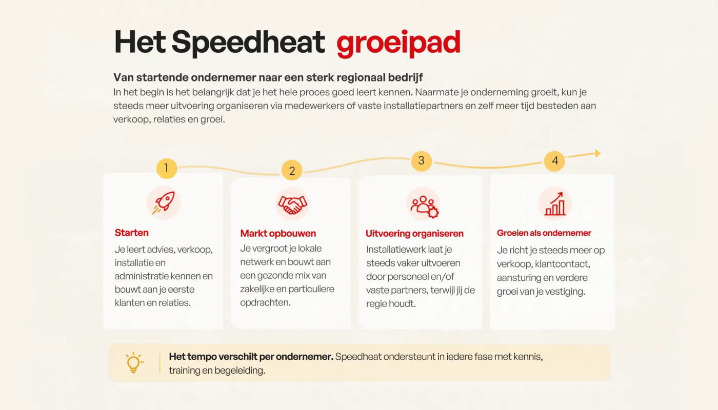 Groeipad voor Speedheat franchisenemers van de startfase naar een zelfstandig regionaal bedrijf.